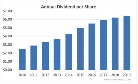 mpl share dividend history