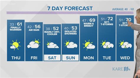 mpls 10 day forecast