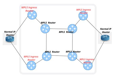 mpls routing protocol
