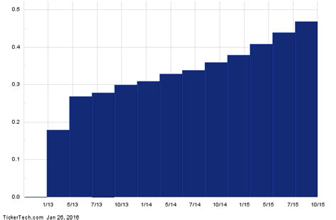 mplx stock dividend history