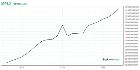 mplx stock price history