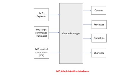 Mq List Queue Managers