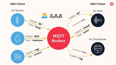 Mqtt Examples