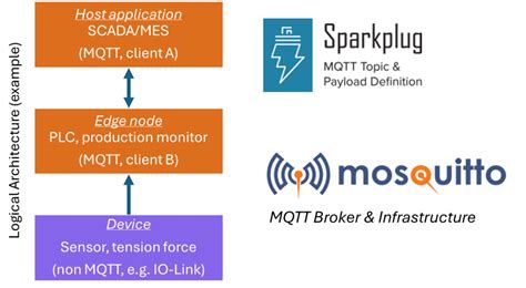 Mqtt Sparkplug B Example