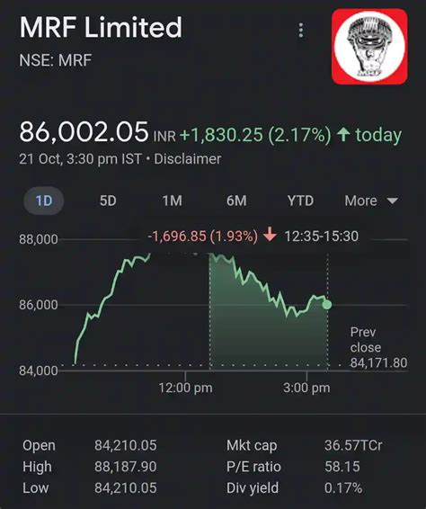mrf share price today live today sha