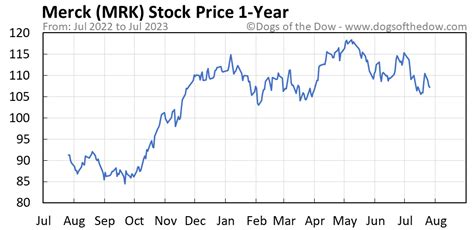 mrk stock price today history