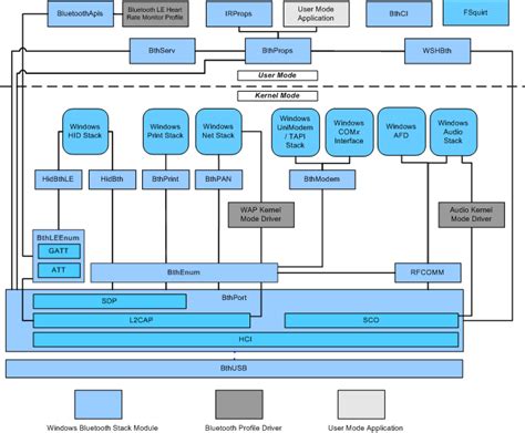 ms bluetooth stack