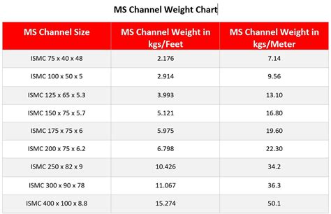 ms channel 100x50x6mm weight chart