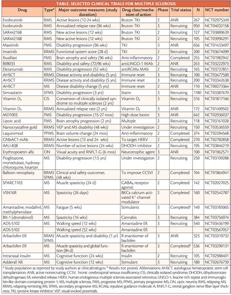 ms clinical trials list