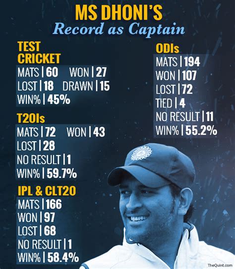 ms dhoni as a captain record