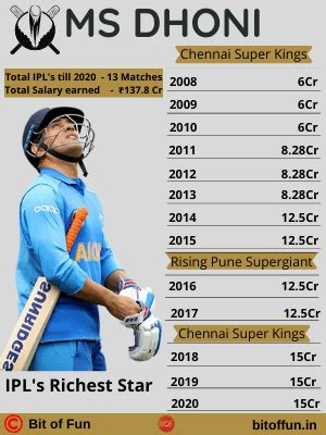 ms dhoni salary per month
