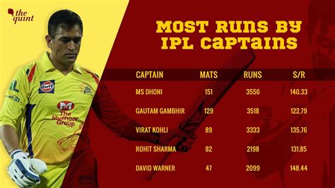 ms dhoni stats as captain