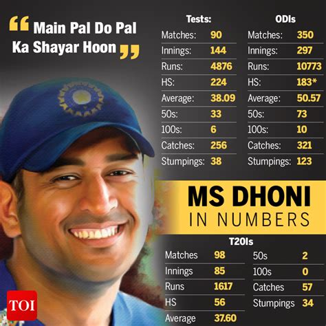 ms dhoni stats in 2022