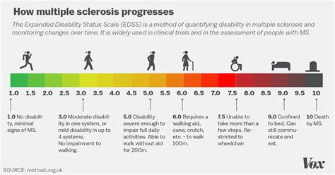 ms disease progression timeline