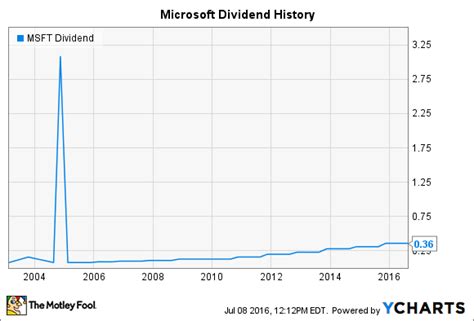 ms dividend history nasdaq