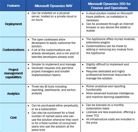 Ms Dynamics 365 Vs Nav