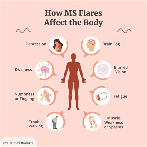 Ms Flare Up When Sick