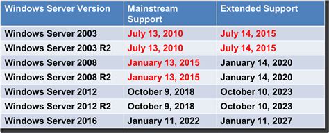 ms sql server 2012 support end date