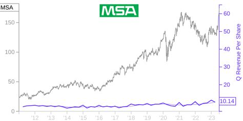 msa stock price target