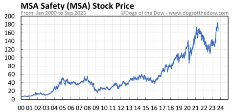 msa stock price today