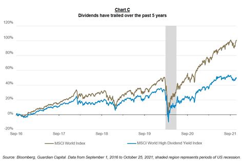 msci world high dividend yield