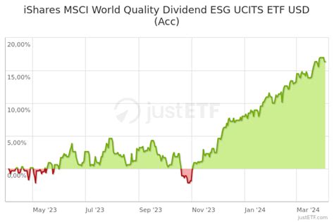 msci world quality dividend usd acc