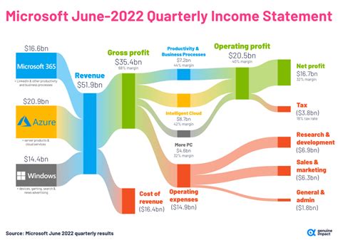 msft annual revenue 2023