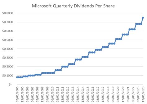 msft dividend 2023 dates