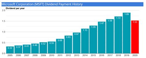 msft dividend history chart