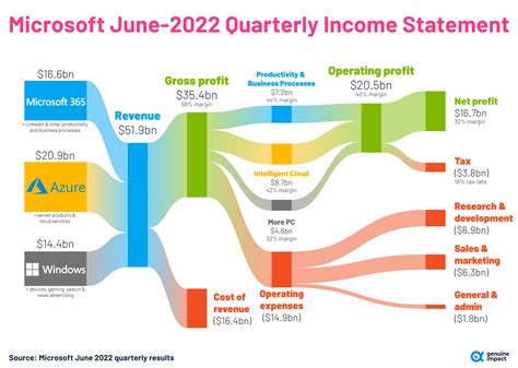 msft earnings 2022