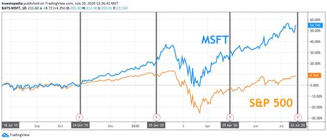 msft earnings date 2020