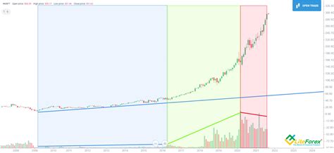 msft future stock price forecast