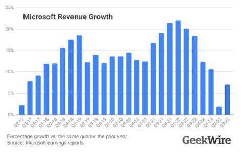 Witnessing Microsoft's Remarkable Growth: A Journey of Technological Dominance and Innovation