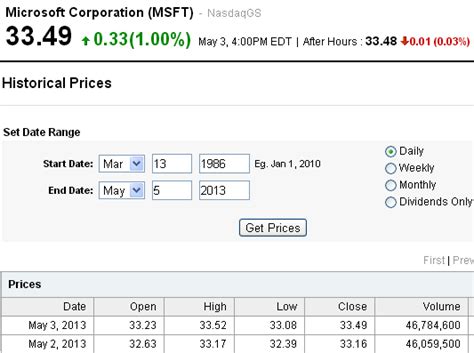 Unlocking MSFT: A Comprehensive Historical Data Journey