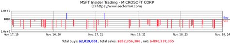 Uncover the Insider Trading Secrets of Microsoft: A Deep Dive into the Tech Giant's Stock Market Moves