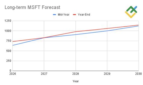 MSFT: Unveiling the Future of Tech Innovation