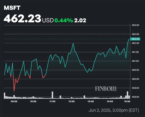 Unlocking Dividend Rewards: Unveiling Microsoft's Next Payout Date