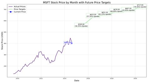 msft price forecast