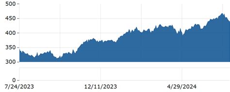 msft price today stock