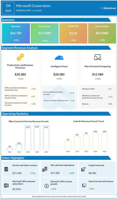 Microsoft Q4 Earnings: Record Revenue, Cloud Growth Soars
