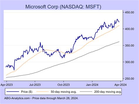 msft share price nasdaq real time