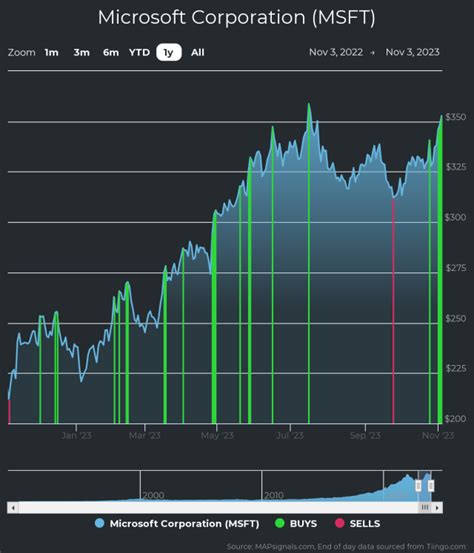 msft share price yahoo finance