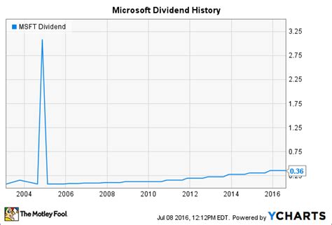 msft stock dividend history and yield