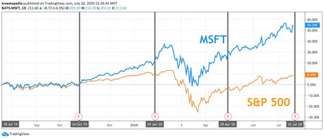msft stock earnings date