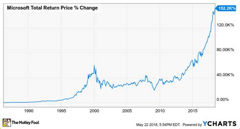 msft stock forecast 2025 gov capital