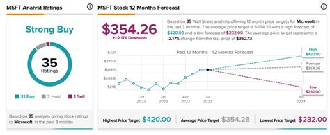 msft stock forecast tipranks