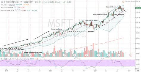 msft stock price cnbc