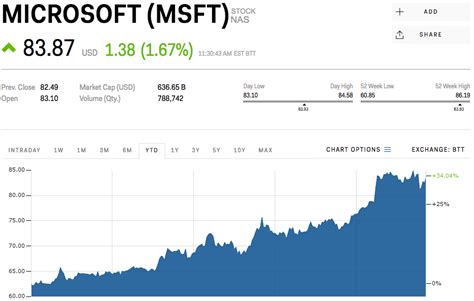 msft stock price graph