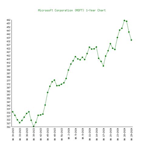 msft stock price history