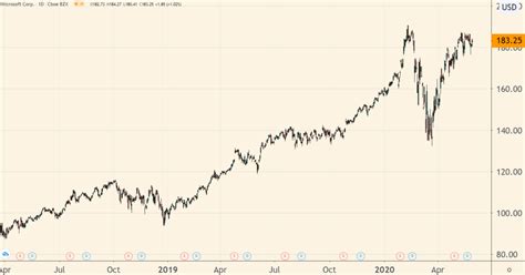 msft stock price history chart